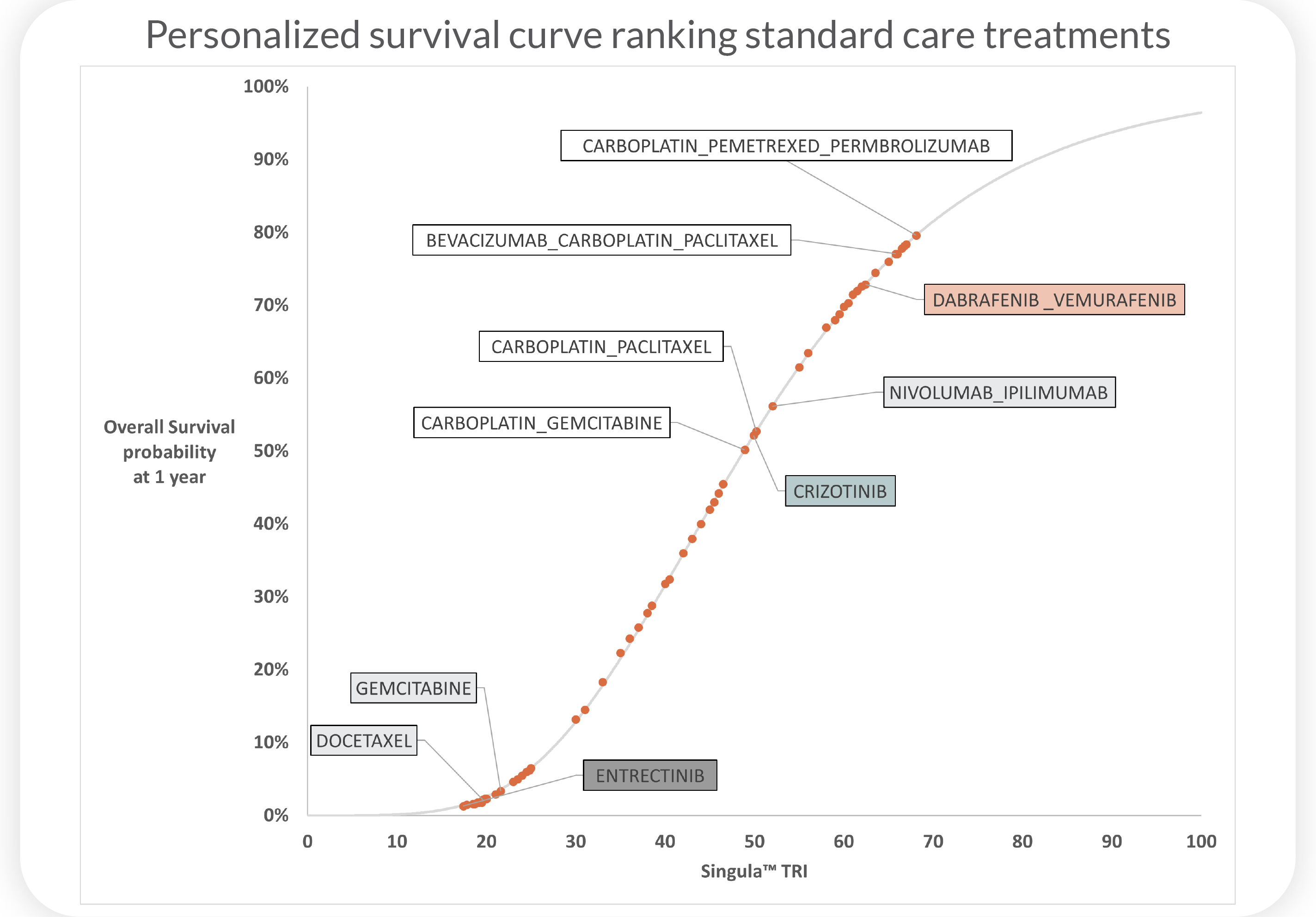 Personalized S-Curve