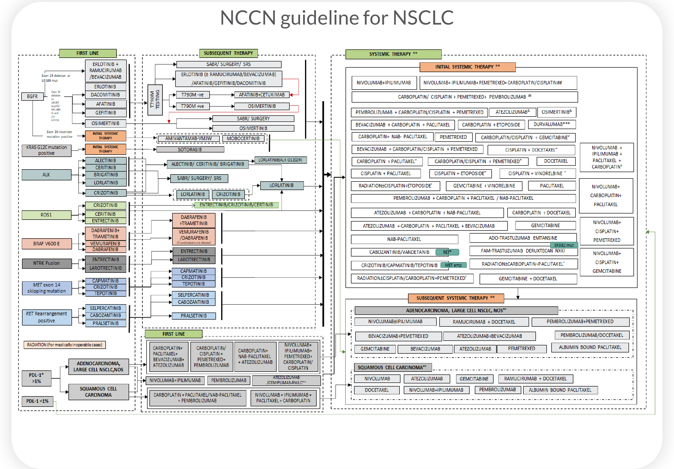 NCCN
